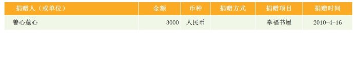 雙親使我知書識墨，大恩無以為報！